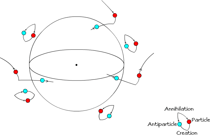 A diagram showing particle-antiparticle pairs being separated when forming near a black holw