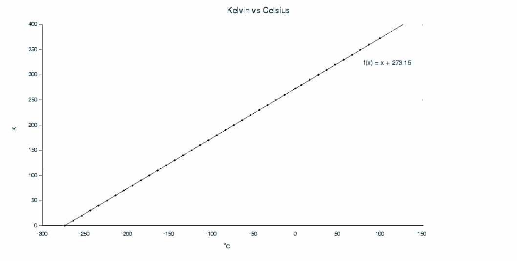 KelvinCelciusGraph