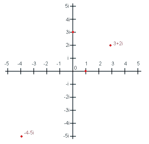 Numberplane-examples